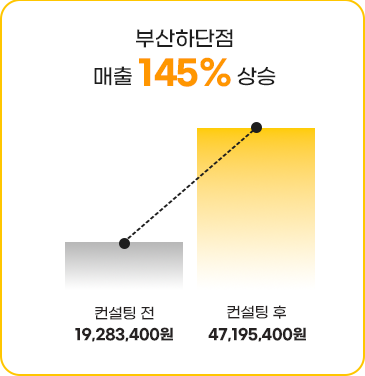 부산하단점 매출 145%상승